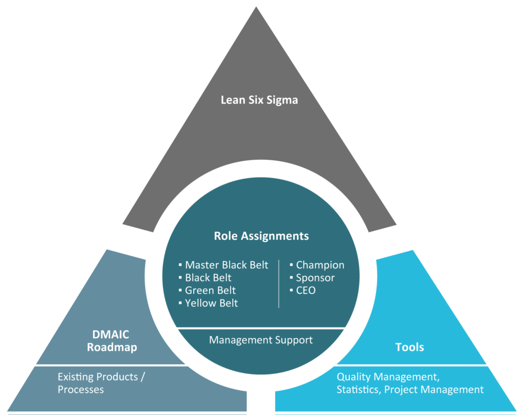 Pyramide_Tools_DMAIC_eng
